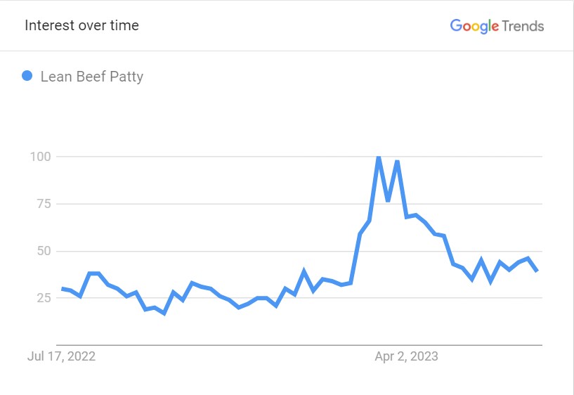 Popularity Graph Of Lean Beef Patty (Source: Google Trends)