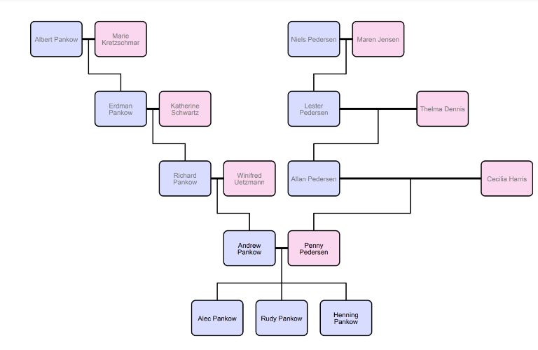 Rudy Pankow Family Tree